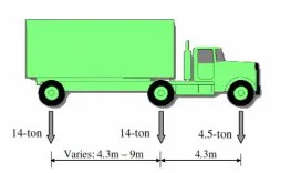 Khái niệm về tải trọng HL93 Là Gì